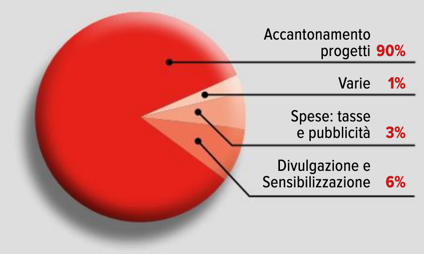 Grafico destinazione fondi